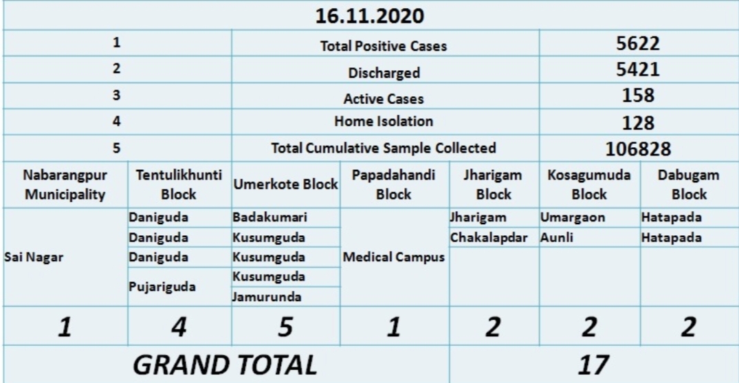 ନବରଙ୍ଗପୁରରୁ ପୁଣି 17 ପଜିଟିଭ୍ ଚିହ୍ନଟ