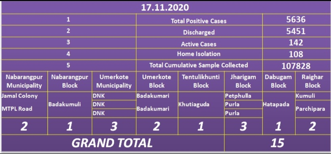 new corana positive cases in nabarangapur