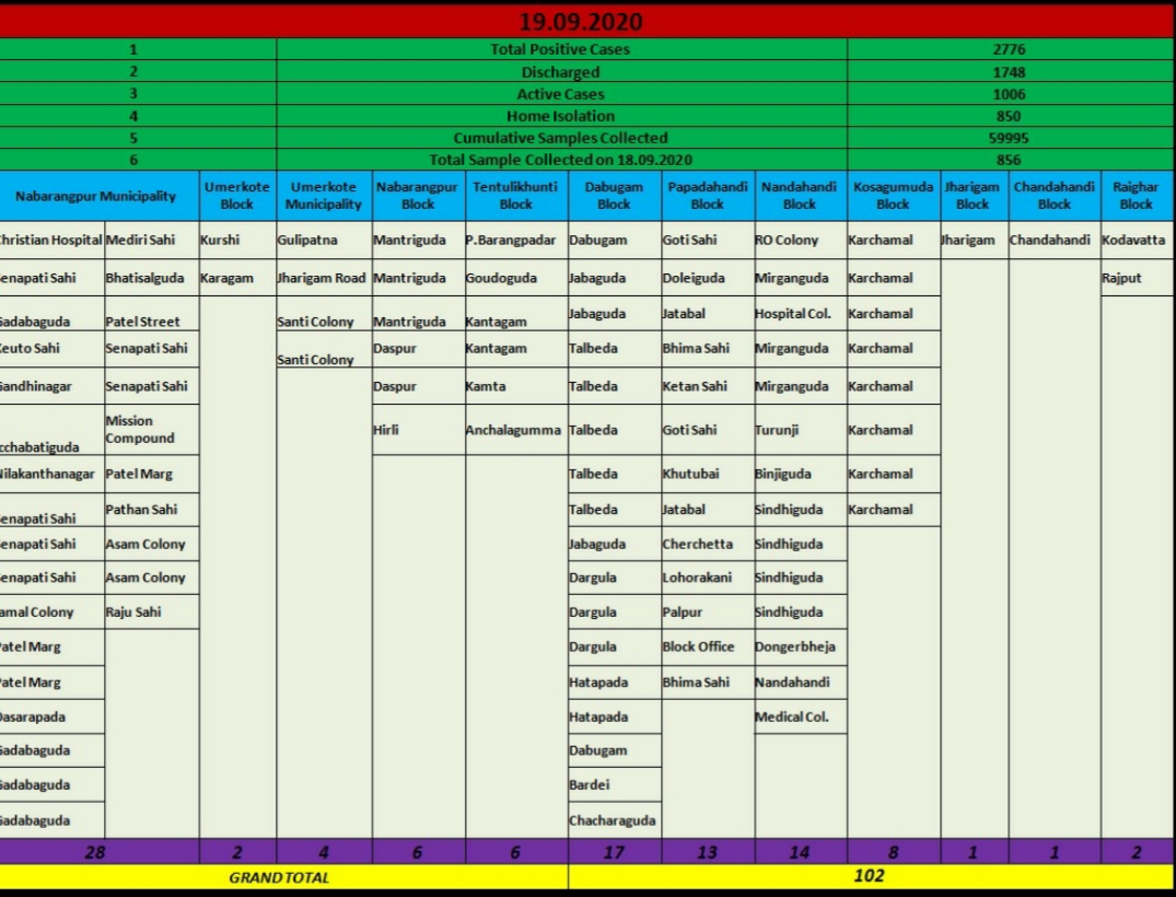 କୋରୋନା କାଳ, ନବରଙ୍ଗପୁର ଜିଲ୍ଲାରେ ଆକ୍ରାନ୍ତ ସଂଖ୍ୟା 28ଶହ ମୁହାଁ