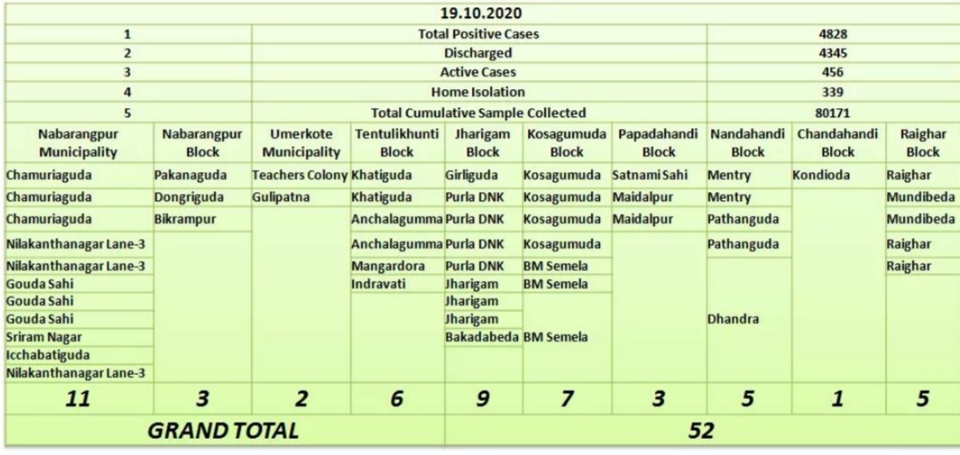 ନବରଙ୍ଗପୁରରେ ନୂଆ 52କୋରୋନା ଆକ୍ରାନ୍ତ ଚିହ୍ନଟ