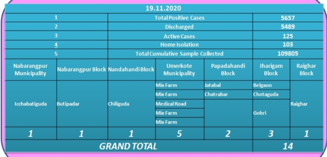 ଜିଲ୍ଲାରେ ଆଜି ପୁଣି 14 ଜଣ କୋରୋନା ସଂକ୍ରମିତ ଚିହ୍ନଟ