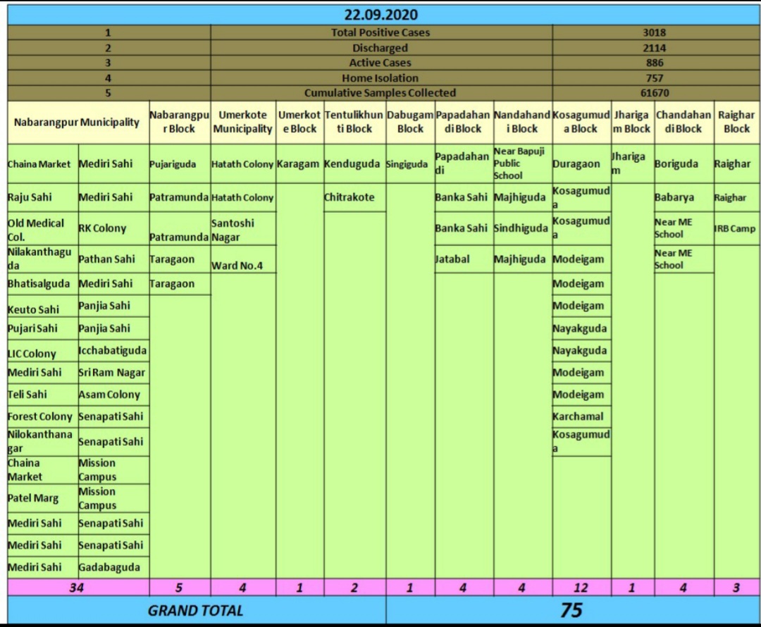 Nabarangpur has 3,018 infected in corona