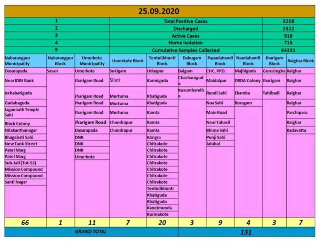 ପୁଣି ନବରଙ୍ଗପୁରରୁ  131 କୋରୋନା ଆକ୍ରାନ୍ତ ଚିହ୍ନଟ