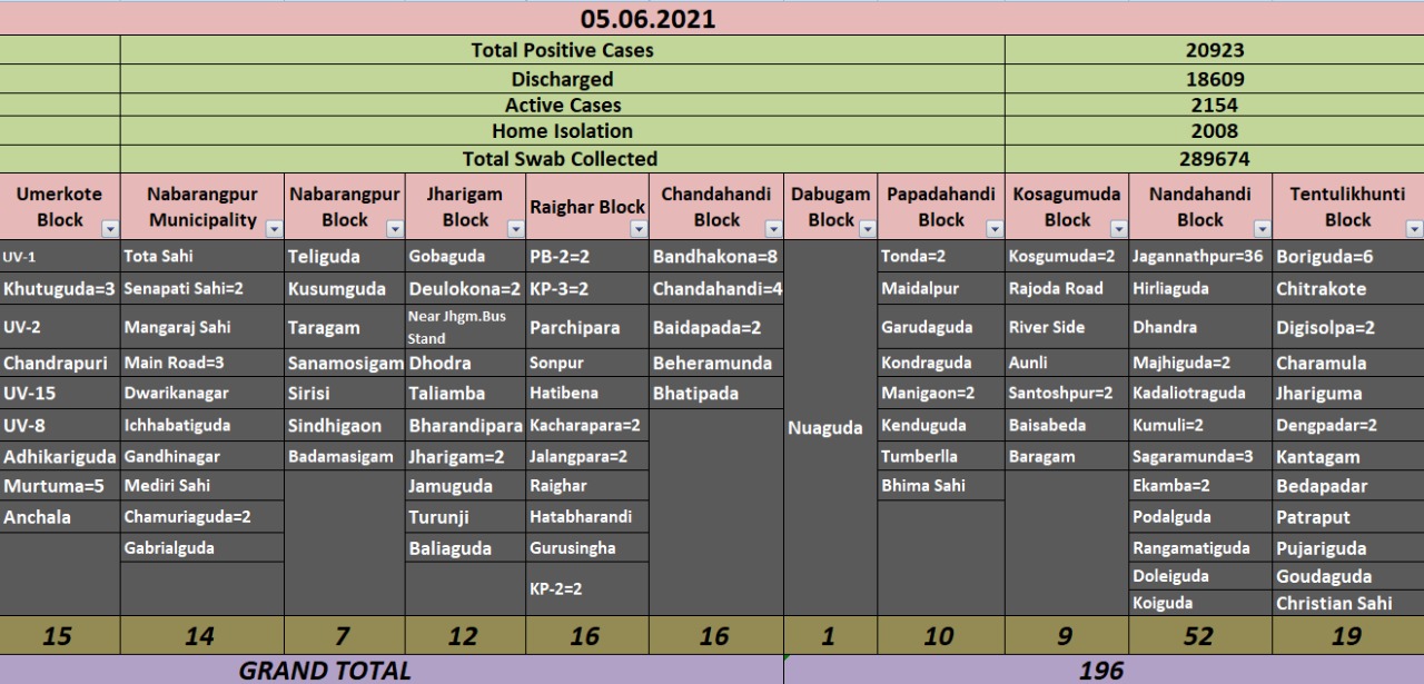 ନବରଙ୍ଗପୁର ଜିଲ୍ଲାରେ ୧୯୬ ନୂଆ ପଜିଟିଭ ଚିହ୍ନଟ