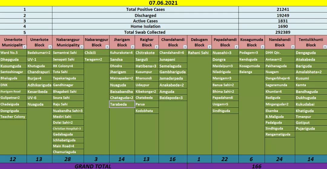 ନବରଙ୍ଗପୁର ଜିଲ୍ଲାରେ ତଳମୁହାଁ କୋରୋନା, 24 ଘଣ୍ଟାରେ 166 ନୂଆ ଆକ୍ରାନ୍ତ ଚିହ୍ନଟ