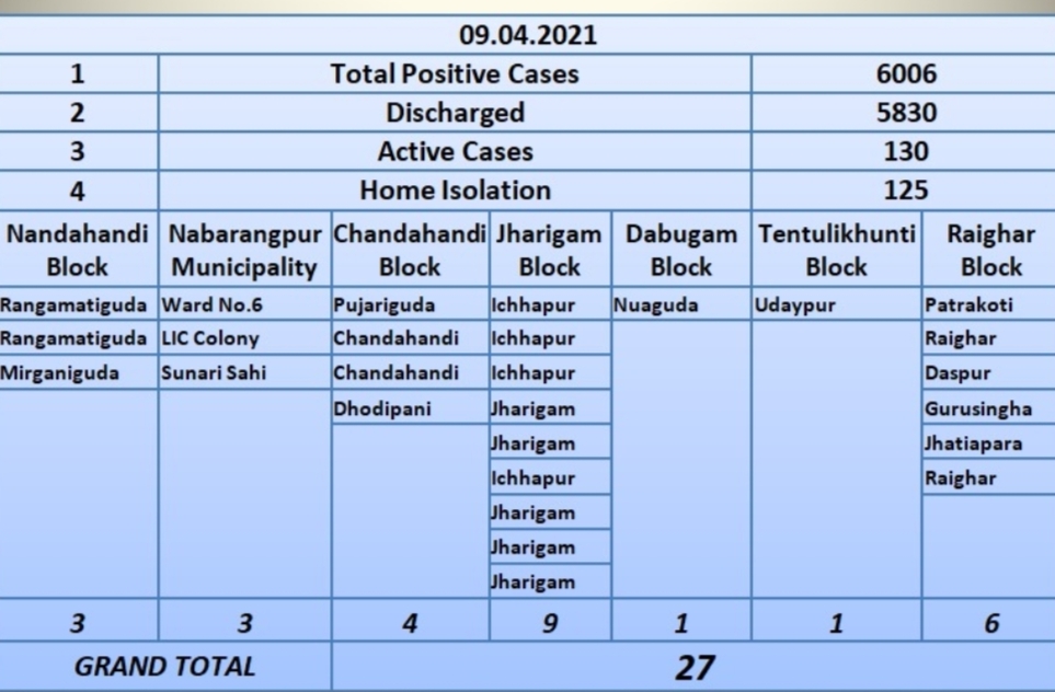 ନବରଙ୍ଗପୁରରୁ 27  ନୂଆ କରୋନା ଆକ୍ରାନ୍ତ ଚିହ୍ନଟ