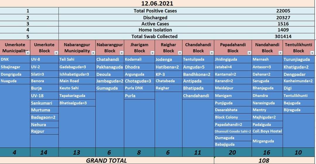 ନବରଙ୍ଗପୁରରୁ 108 ନୂଆ ଆକ୍ରାନ୍ତ ଚିହ୍ନଟ