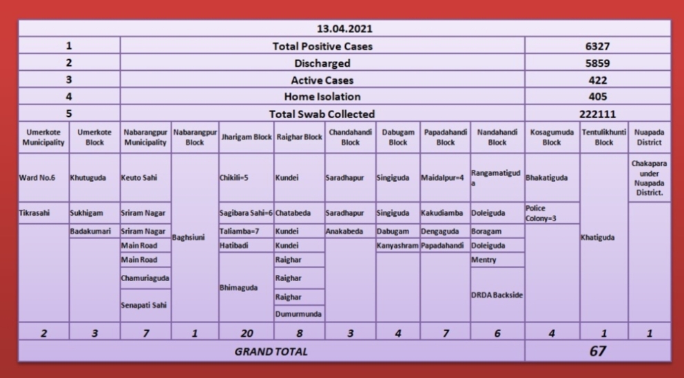 ଜିଲ୍ଲାରୁ ପୁଣି ସର୍ବାଧିକ 67 ଜଣ ନୂଆ ଆକ୍ରାନ୍ତ ଚିହ୍ନଟ