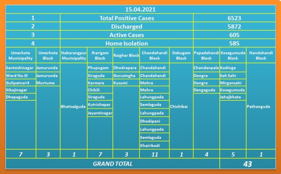 ନବରଙ୍ଗପୁର ଜିଲ୍ଲାରୁ ଆଜି 43 ଜଣ ନୂଆ ପଜିଟିଭ ଚିହ୍ନଟ
