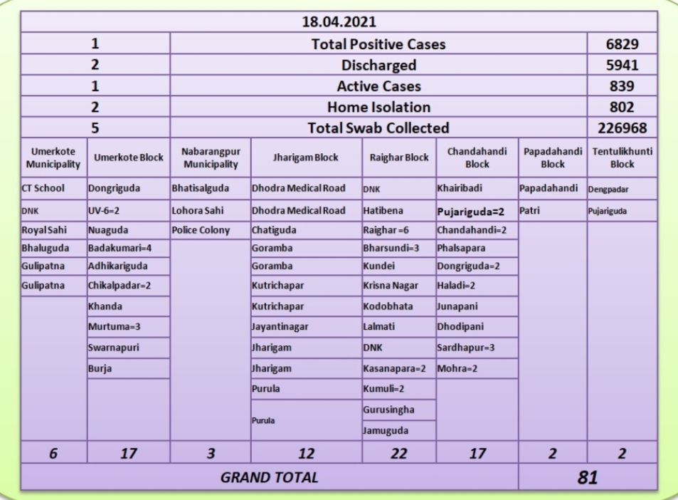 ନବରଙ୍ଗପୁରରୁ 81 ନୂଆ କୋରୋନା ପଜିଟିଭ ଚିହ୍ନଟ