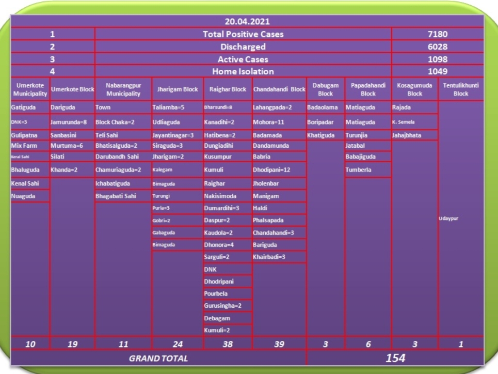 154 corona-positive-found-in-nabarangpur