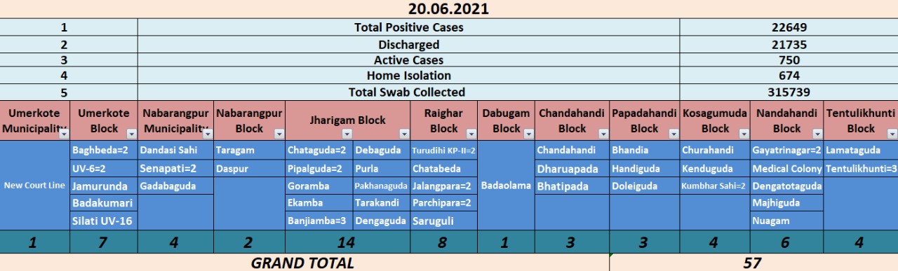 ଦୈନିକ ସଂକ୍ରମଣରେ ହ୍ରାସ, ନବରଙ୍ଗପୁରରେ 57 ନୂଆ ଆକ୍ରାନ୍ତ ଚିହ୍ନଟ