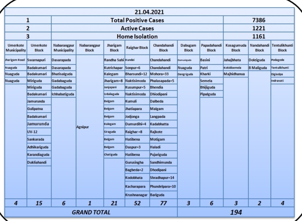 ନବରଙ୍ଗପୁର ଜିଲ୍ଲାରୁ 194 ଆକ୍ରାନ୍ତ ଚିହ୍ନଟ