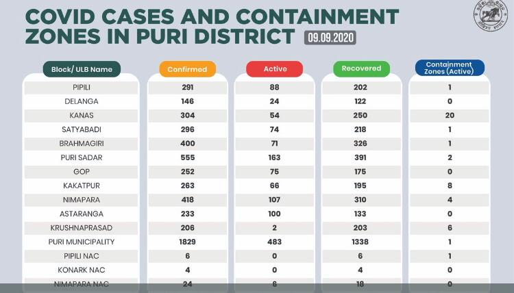 ପୁରୀ ଜିଲ୍ଲାରେ 5 ହଜାର ଟପିଲା କୋଭିଡ ସଂଖା