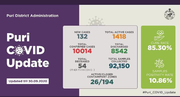 10,000  crossed covid infection in Puri