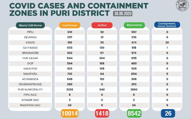 10,000  crossed covid infection in Puri