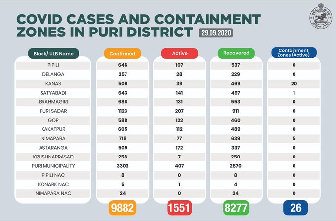 ପୁରୀରେ କୋଭିଡ ମୃତ୍ୟୁ 54 ଛୁଇଁଲା, 24 ଘଣ୍ଟାରେ 178 ପଜିଟିଭ୍