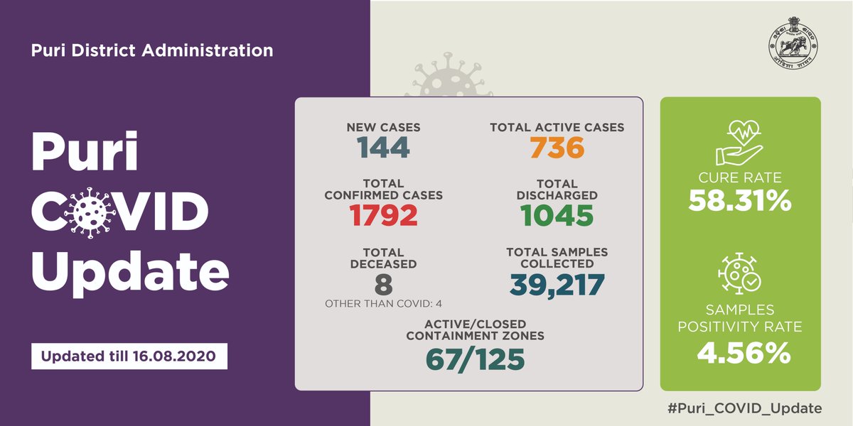 ପୁରୀ ଜିଲ୍ଲାରେ 68 ନୂଆ କୋରୋନା ଆକ୍ରାନ୍ତ ଚିହ୍ନଟ