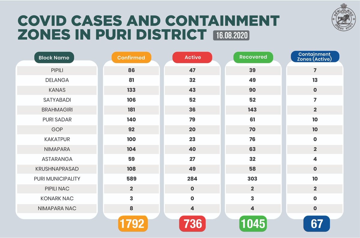 ପୁରୀ ଜିଲ୍ଲାରେ 68 ନୂଆ କୋରୋନା ଆକ୍ରାନ୍ତ ଚିହ୍ନଟ