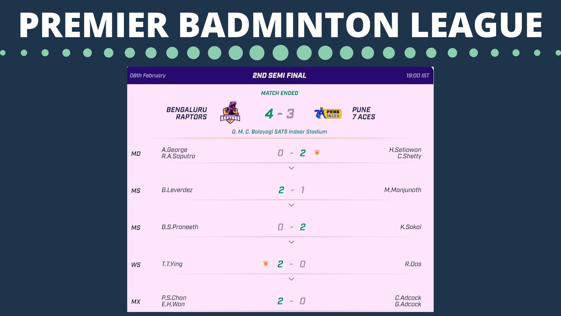 Bengaluru Raptors defeated Pune 7 Aces 4-3