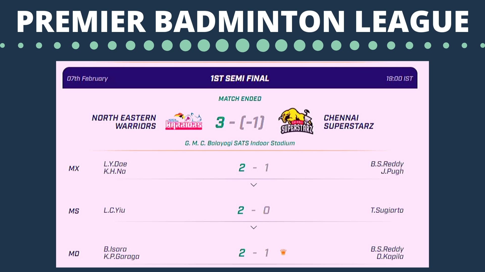 North Eastern Warriors defeated Chennai Superstarz 3- (-1)