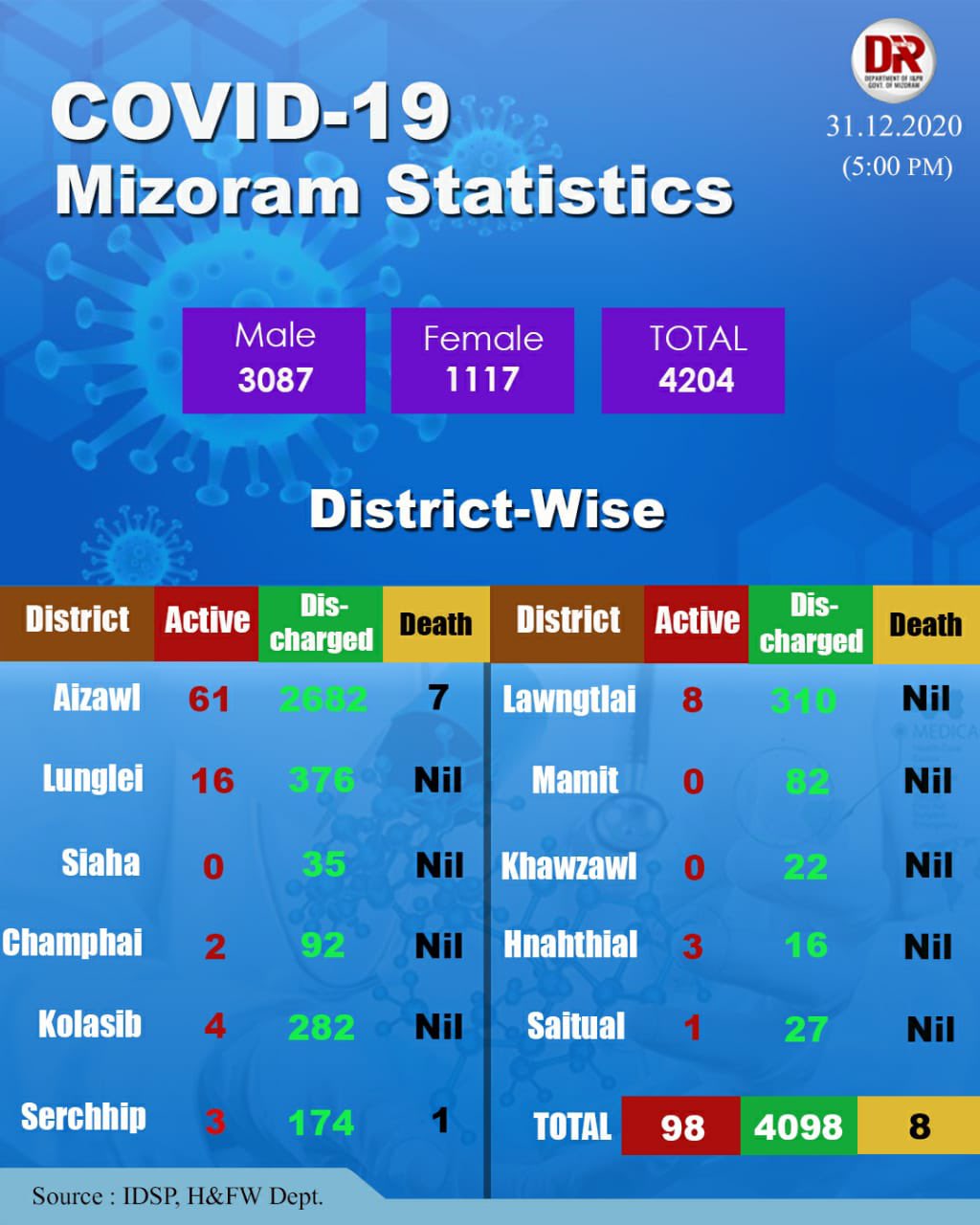 mizoram latest covid update