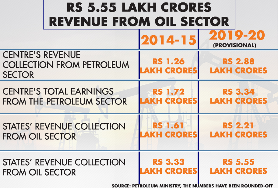 Minting money: Centre's petroleum earnings doubled in five years
