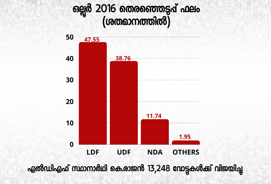 ഒല്ലൂർ നിയമസഭാ മണ്ഡലം  ചീഫ് വിപ്പ്  കെ രാജൻ  ബിജെപി  എം.പി വിൻസന്‍റ്  ollur  ollur assembly  നിയമസഭ തെരഞ്ഞെടുപ്പ് 2021  ollu election