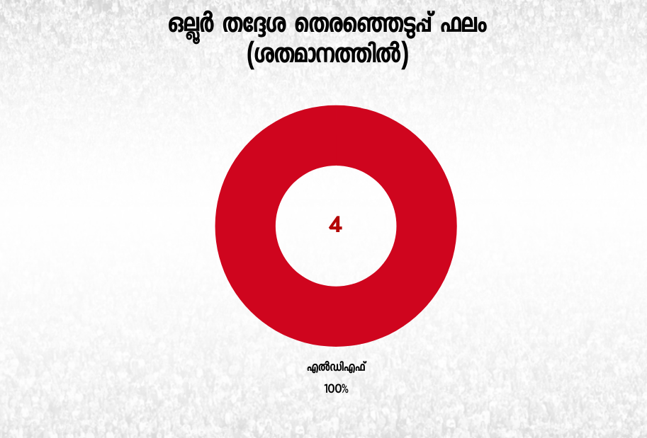 ഒല്ലൂർ നിയമസഭാ മണ്ഡലം  ചീഫ് വിപ്പ്  കെ രാജൻ  ബിജെപി  എം.പി വിൻസന്‍റ്  ollur  ollur assembly  നിയമസഭ തെരഞ്ഞെടുപ്പ് 2021  ollu election