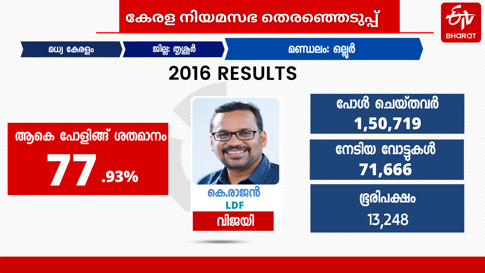 ഒല്ലൂർ നിയമസഭാ മണ്ഡലം  ചീഫ് വിപ്പ്  കെ രാജൻ  ബിജെപി  എം.പി വിൻസന്‍റ്  ollur  ollur assembly  നിയമസഭ തെരഞ്ഞെടുപ്പ് 2021  ollu election