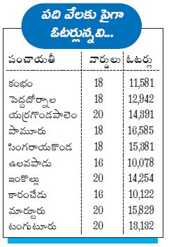 Ong_First time_21 panchayats_Eenadu