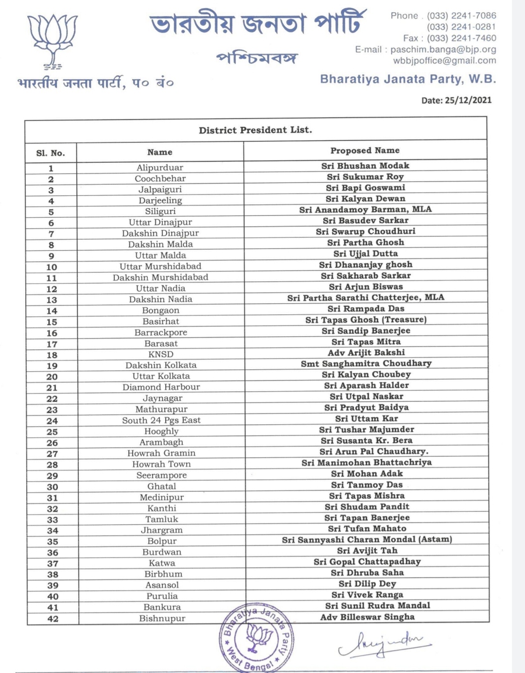 Changes in BJPs District Organisation