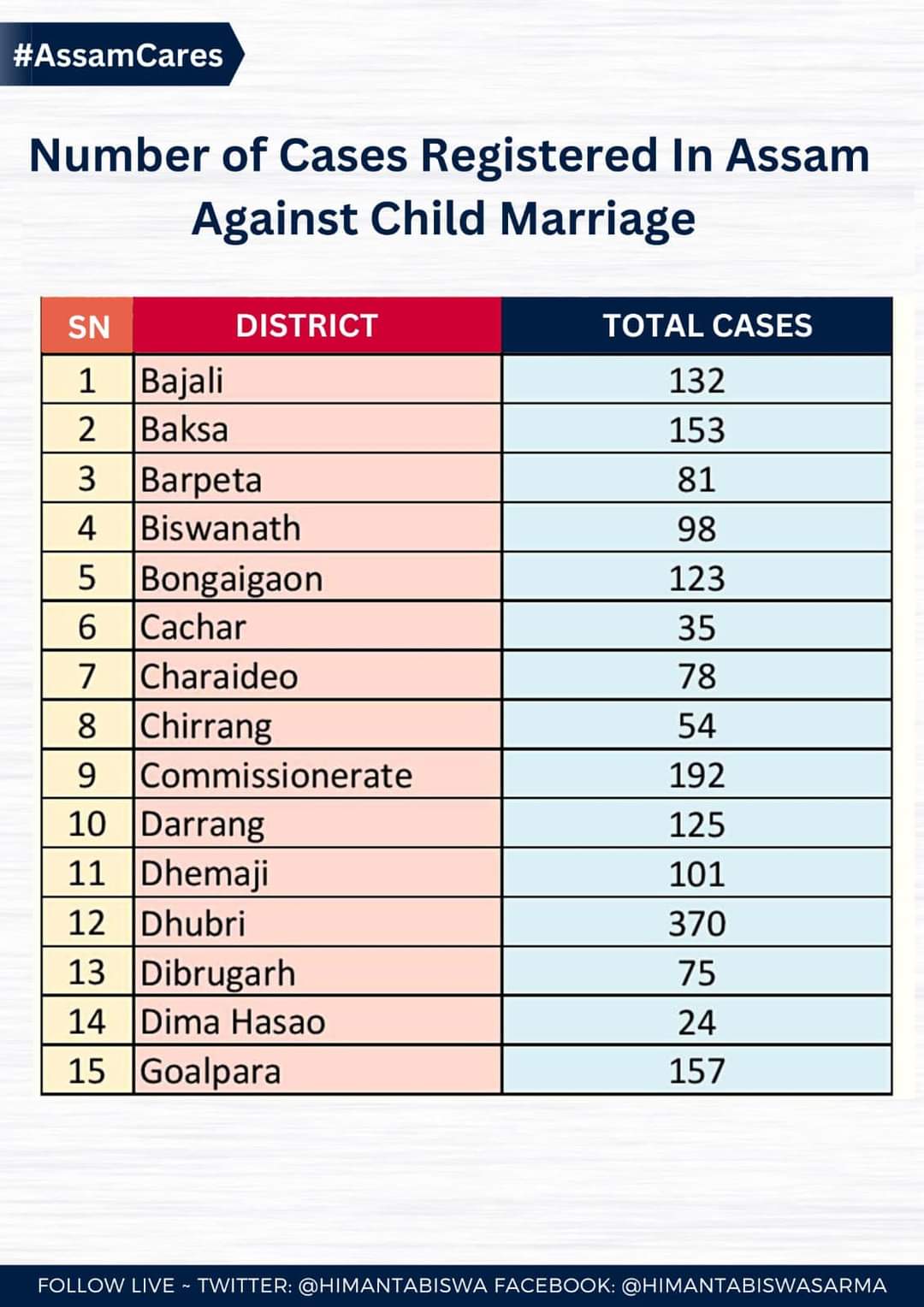 Child marriage cases in Assam