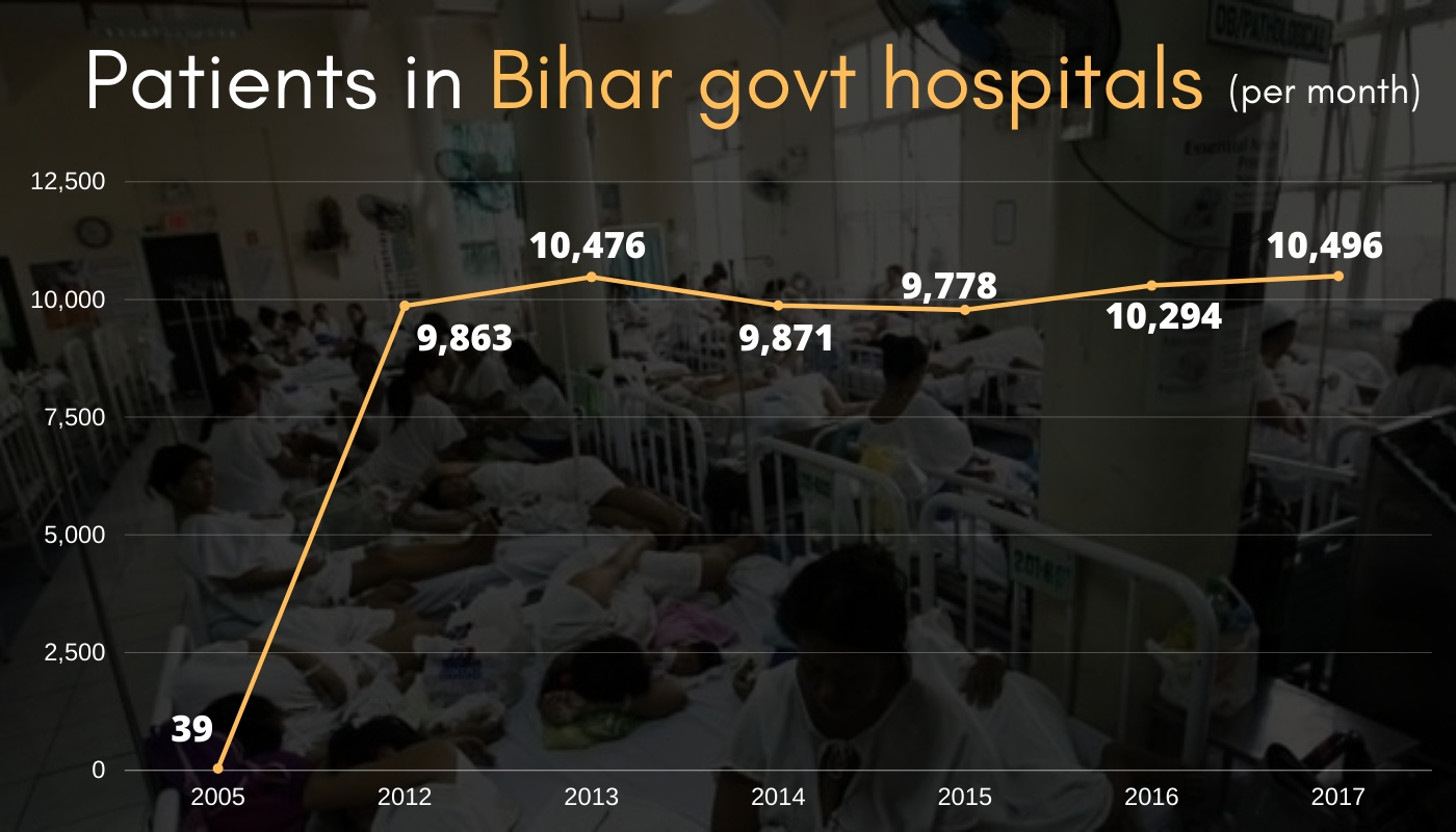 Patients per month in Bihar government hospitals