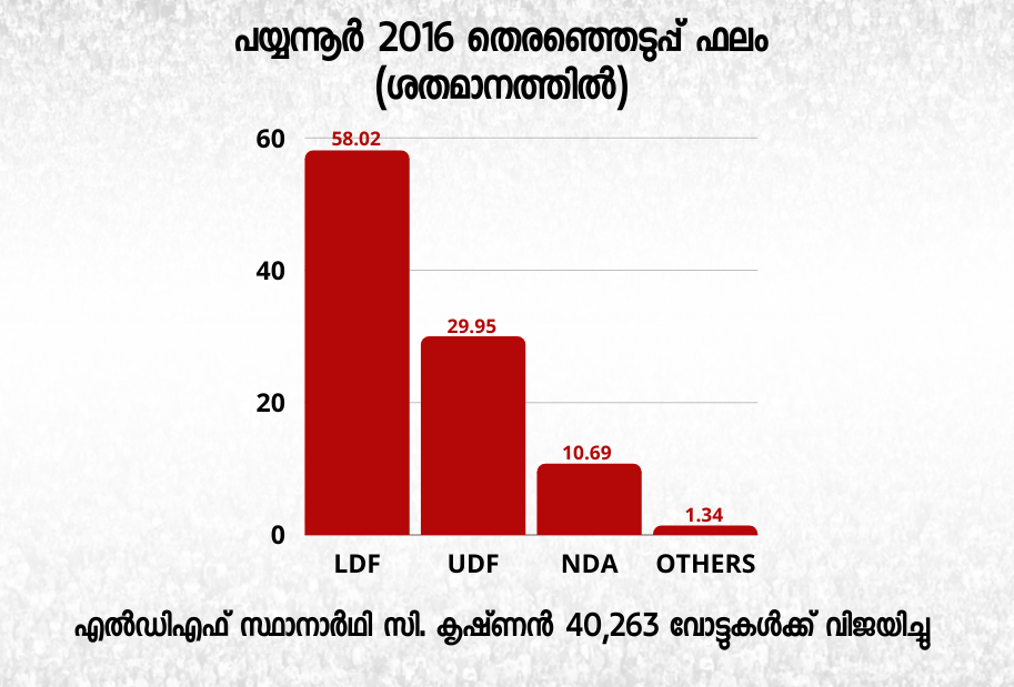 Payyannur assembly seat history  election latest news  payyannur news  പയ്യന്നൂര്‍ വാര്‍ത്തകള്‍  തെരഞ്ഞെടുപ്പ് വാര്‍ത്തകള്‍