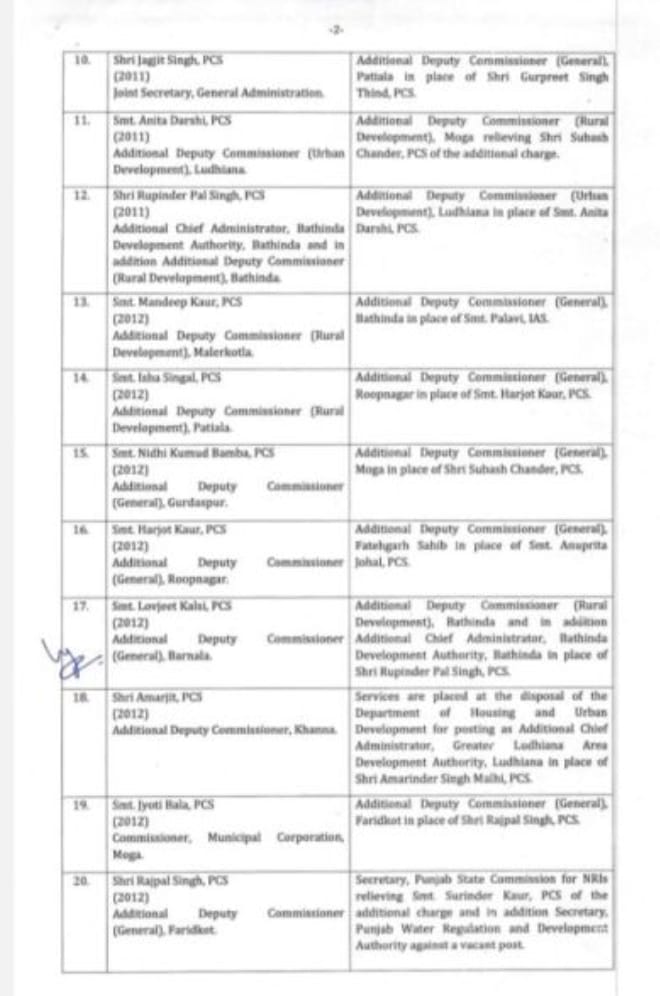 Major administrative reshuffle in Punjab, 4 IAS and 34 PCS officers transferred