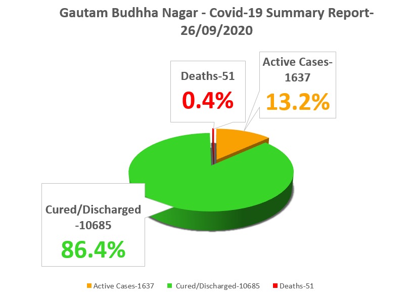 120 new cases of corona virus in Noida