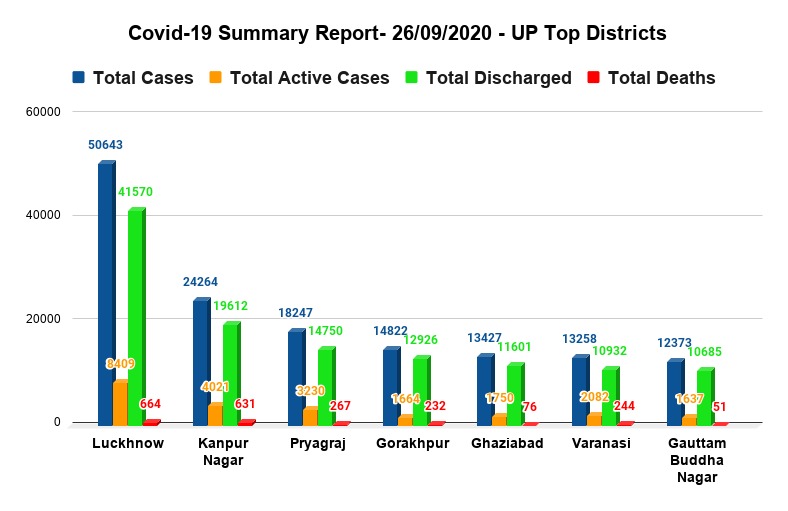 120 new cases of corona virus in Noida