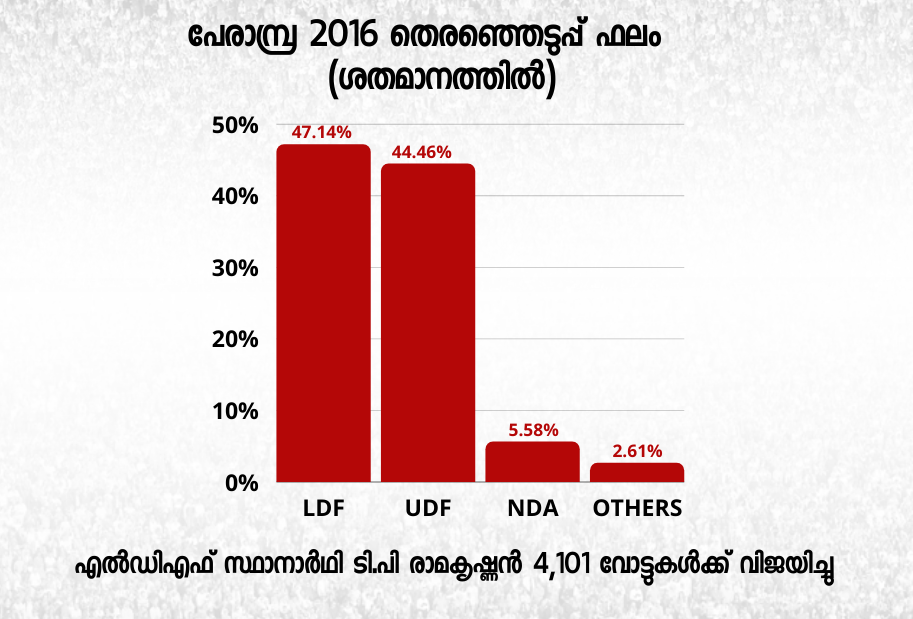 perambra assembly  constituency analysis  നിപ പേരാമ്പ്ര  പേരാമ്പ്ര നിയമസഭ മണ്ഡലം  പേരാമ്പ്ര തെരഞ്ഞെടുപ്പ്  പേരാമ്പ്ര മണ്ഡല രാഷ്ട്രീയം  perambra tp ramakrishnan  എക്‌സൈസ് വകുപ്പ് മന്ത്രി  കെഎം അഭിജിത്ത് പേരാമ്പ്ര  kerala assembly election 2021