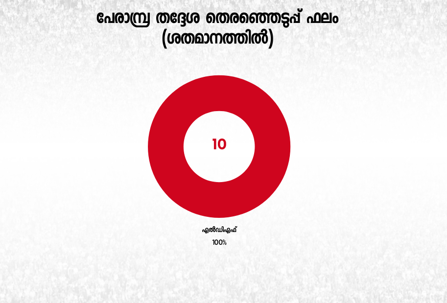 perambra assembly  constituency analysis  നിപ പേരാമ്പ്ര  പേരാമ്പ്ര നിയമസഭ മണ്ഡലം  പേരാമ്പ്ര തെരഞ്ഞെടുപ്പ്  പേരാമ്പ്ര മണ്ഡല രാഷ്ട്രീയം  perambra tp ramakrishnan  എക്‌സൈസ് വകുപ്പ് മന്ത്രി  കെഎം അഭിജിത്ത് പേരാമ്പ്ര  kerala assembly election 2021