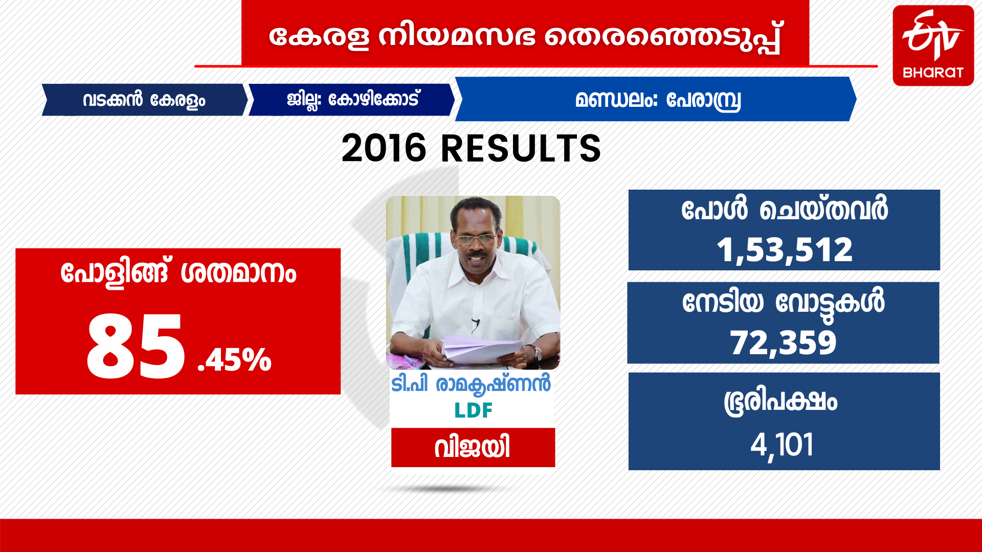 perambra assembly  constituency analysis  നിപ പേരാമ്പ്ര  പേരാമ്പ്ര നിയമസഭ മണ്ഡലം  പേരാമ്പ്ര തെരഞ്ഞെടുപ്പ്  പേരാമ്പ്ര മണ്ഡല രാഷ്ട്രീയം  perambra tp ramakrishnan  എക്‌സൈസ് വകുപ്പ് മന്ത്രി  കെഎം അഭിജിത്ത് പേരാമ്പ്ര  kerala assembly election 2021