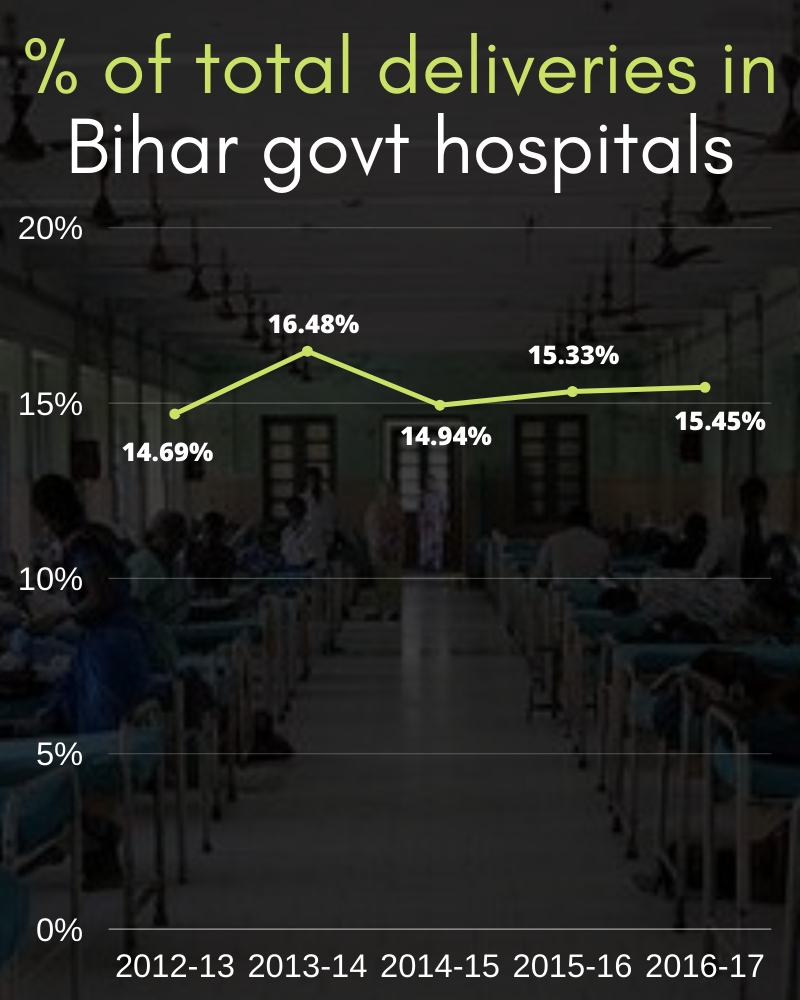 Percentage of total deliveries in Bihar government hospitals