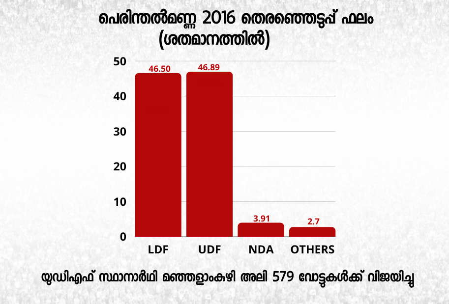 perithalmanna assembly  പെരിന്തൽമണ്ണ  മുസ്‌ലീം ലീഗ്  മലപ്പുറം ലോക് സഭ  kerala election  kerala assembly election