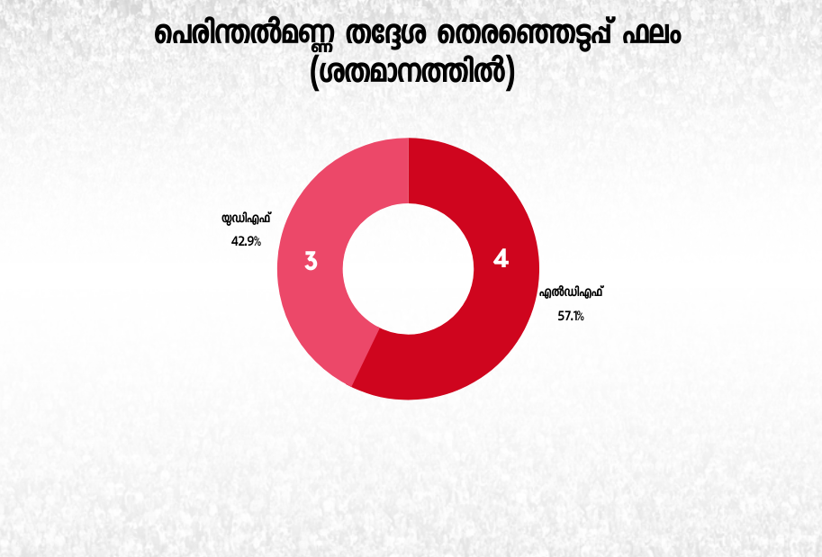 perithalmanna assembly  പെരിന്തൽമണ്ണ  മുസ്‌ലീം ലീഗ്  മലപ്പുറം ലോക് സഭ  kerala election  kerala assembly election