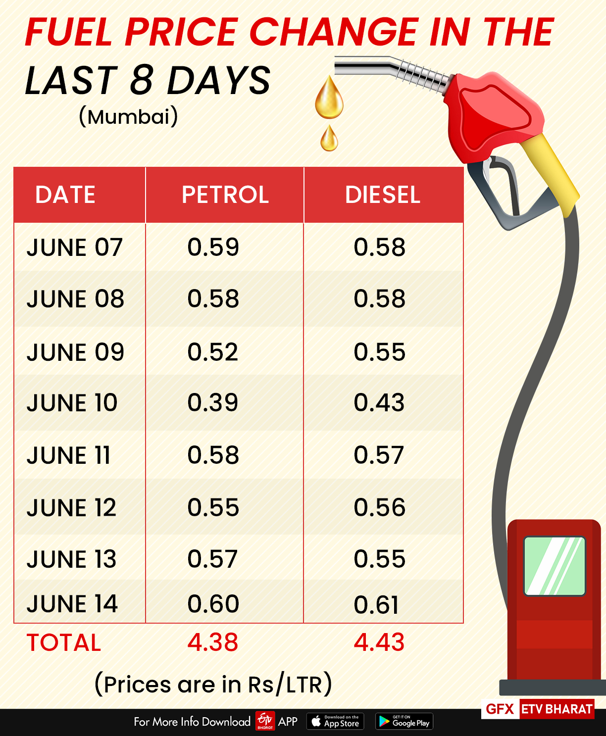 Hike in fuel price