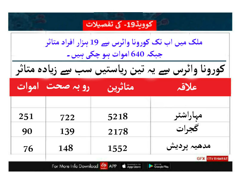 کورونا وائرس سے متاثرہ ریاست