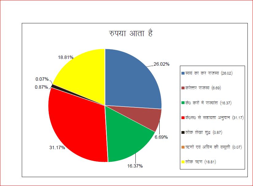 Uttarakhand Budget 2020