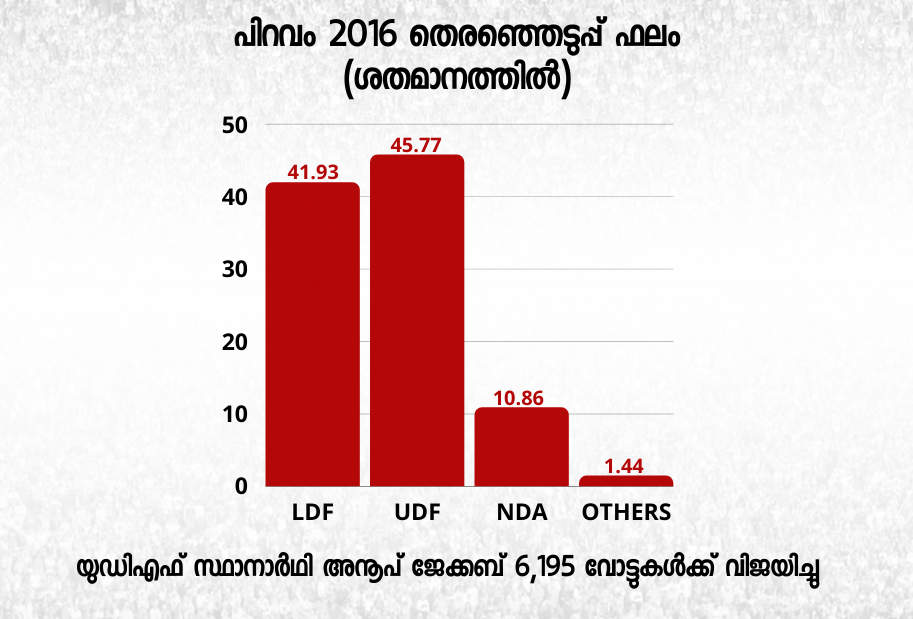 piravam assembly constituency  പിറവത്ത് ആര് വാഴും  മുനിസിപ്പാലിറ്റി തെരഞ്ഞെടുപ്പ് ഫലം  ഗ്രാമ പഞ്ചായത്ത് ഫലം  പിറവം നിയമസഭാ മണ്ഡലം  ടി.എം ജേക്കബ്  പിറവം മുനിസിപ്പാലിറ്റി  എം.ജെ ജേക്കബ്  anoop jacob  ldf  kerala congress mani  2021 ലെ തെരഞ്ഞെടുപ്പ്  kerala election2021