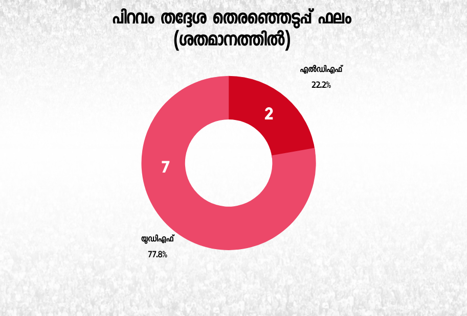 piravam assembly constituency  പിറവത്ത് ആര് വാഴും  മുനിസിപ്പാലിറ്റി തെരഞ്ഞെടുപ്പ് ഫലം  ഗ്രാമ പഞ്ചായത്ത് ഫലം  പിറവം നിയമസഭാ മണ്ഡലം  ടി.എം ജേക്കബ്  പിറവം മുനിസിപ്പാലിറ്റി  എം.ജെ ജേക്കബ്  anoop jacob  ldf  kerala congress mani  2021 ലെ തെരഞ്ഞെടുപ്പ്  kerala election2021