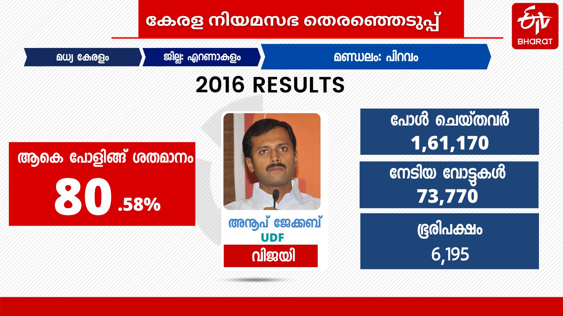 piravam assembly constituency  പിറവത്ത് ആര് വാഴും  മുനിസിപ്പാലിറ്റി തെരഞ്ഞെടുപ്പ് ഫലം  ഗ്രാമ പഞ്ചായത്ത് ഫലം  പിറവം നിയമസഭാ മണ്ഡലം  ടി.എം ജേക്കബ്  പിറവം മുനിസിപ്പാലിറ്റി  എം.ജെ ജേക്കബ്  anoop jacob  ldf  kerala congress mani  2021 ലെ തെരഞ്ഞെടുപ്പ്  kerala election2021